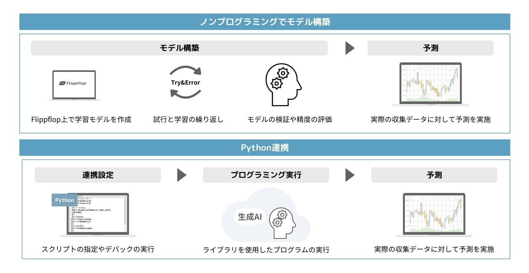 機械学習・生成AI活用