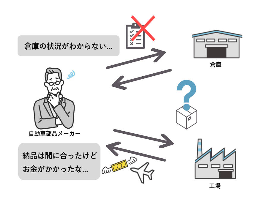サプライチェーンマネジメントのビフォー