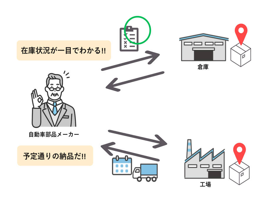 サプライチェーンマネジメントのアフター