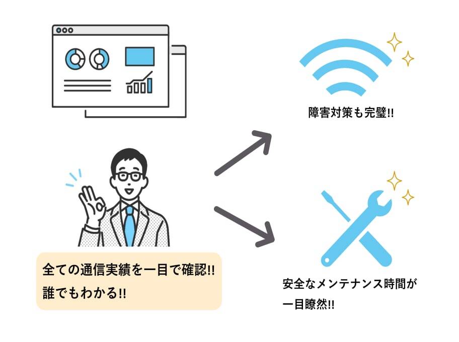 データ通信における運用改善のアフター