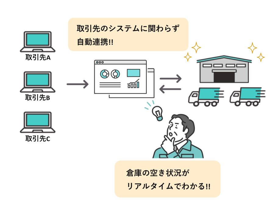倉庫管理業務改善のアフター