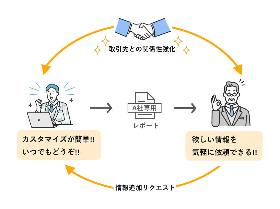 物流サービス向上のアフター