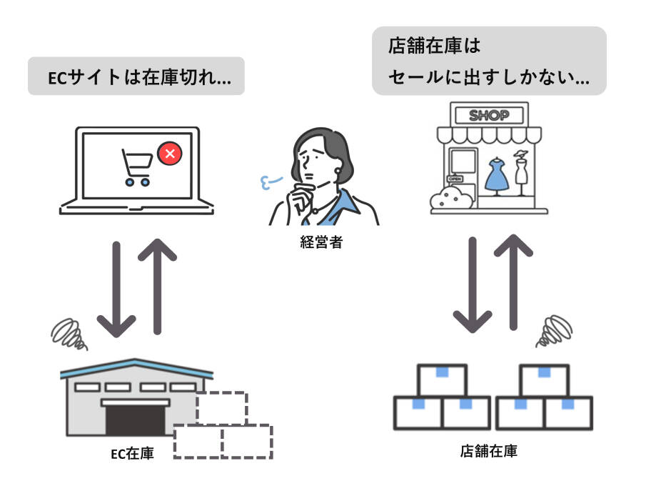 在庫一元管理のビフォー